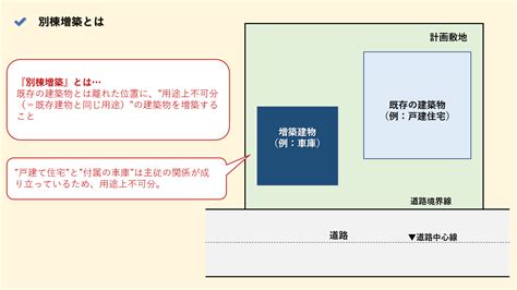 同一棟|増築の確認申請に必要な書類とは【既存建物の検査済。